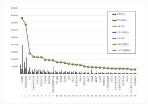 건강관리장비 상장기업 2026년 3월 브랜드평판...클래시스, 엘앤씨바이... - 뉴스 썸네일 이미지
