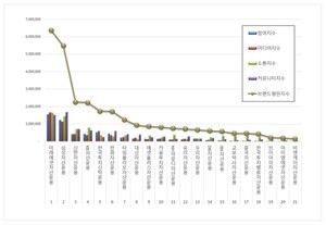 미래에셋자산운용, ETF 발행기업 2026년 3월 브랜드평판 1위 - 뉴스 썸네일 이미지