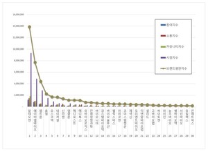 생물공학 상장기업 2026년 3월 브랜드평판...알테오젠, 에이비엘바이오... - 뉴스 썸네일 이미지