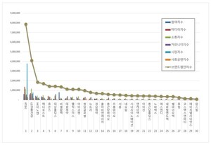 건강기능식품 상장기업 2026년 3월 브랜드평판...KT&G, LG생활건강, HK이... - 뉴스 썸네일 이미지