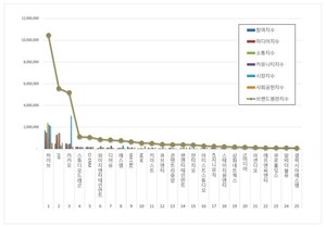 엔터테인먼트 상장기업 2026년 4월 브랜드평판...하이브, JYP, 카카오 順 - 뉴스 썸네일 이미지