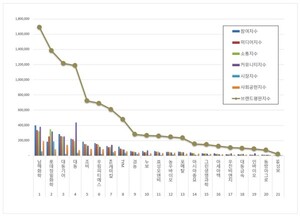 농업 상장기업 2026년 4월 브랜드평판... 남해화학, 롯데정밀화학, 대동... - 뉴스 썸네일 이미지