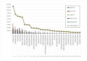 한국관광공사, 문화체육관광부 공공기관 2026년 4월 브랜드평판 1위 - 뉴스 썸네일 이미지