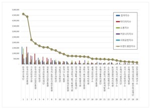 한국연구재단, 과학기술정보통신부 공공기관 2026년 4월 브랜드평판 1위 - 뉴스 썸네일 이미지