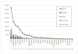 간편식 2026년 4월 브랜드평판...쿠팡, CJ제일제당, 마켓컬리 順 - 뉴스 썸네일 이미지