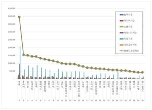 핸드셋 상장기업 2026년 4월 브랜드평판...영풍, KH바텍, 파트론 順 - 뉴스 썸네일 이미지