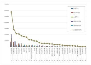 건설회사 2026년 4월 브랜드평판...현대건설, 삼성물산, 대우건설 順 - 뉴스 썸네일 이미지