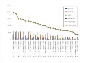 한국교육개발원, 국무조정실 공공기관 2026년 4월 브랜드평판 1위 - 뉴스 썸네일 이미지