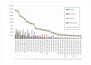 정기적금 2026년 4월 브랜드평판...SBI저축은행, 농협은행, 국민은행 順 - 뉴스 썸네일 이미지
