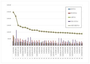 전문대학 2026년 4월 브랜드평판...경복대학교, 서울예술대학교, 대구보... - 뉴스 썸네일 이미지