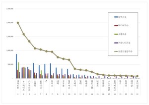 레저용품 2026년 4월 브랜드평판...데카트론, 노스페이스, 스노우피크 順 - 뉴스 썸네일 이미지