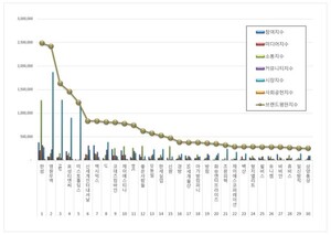 섬유의류 상장기업 2026년 4월 브랜드평판...한섬, 영원무역, F&F 順 - 뉴스 썸네일 이미지