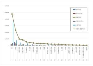 인테리어 상장기업 2026년 4월 브랜드평판...KCC, 한샘, 동화기업 順 - 뉴스 썸네일 이미지