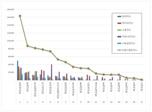 캐피탈 2026년 4월 브랜드평판...현대캐피탈, KB캐피탈, NH농협캐피탈 順 - 뉴스 썸네일 이미지