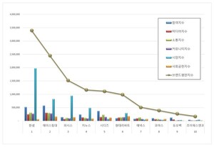 가구 상장기업 2026년 4월 브랜드평판...한샘, 에이스침대, 퍼시스 順 - 뉴스 썸네일 이미지