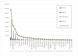 생물공학 상장기업 2026년 4월 브랜드평판...알테오젠, 에이비엘바이오... - 뉴스 썸네일 이미지