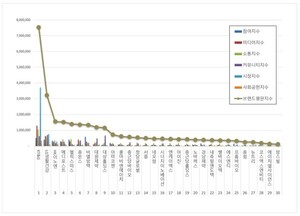 건강기능식품 상장기업 2026년 4월 브랜드평판...KT&G, LG생활건강, HK이... - 뉴스 썸네일 이미지