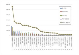 채권 2026년 4월 브랜드평판...미래에셋증권, 신한은행, 한국투자증권 ... - 뉴스 썸네일 이미지