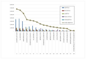 금융 공공기관 2026년 4월 브랜드평판...한국주택금융공사, 신용보증기... - 뉴스 썸네일 이미지