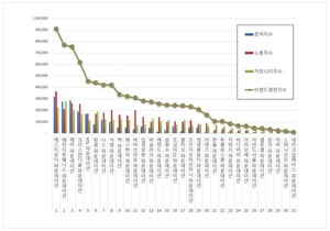 파운데이션 2026년 4월 브랜드평판...에스티로더, 에이지투웨니스, 헤라... - 뉴스 썸네일 이미지