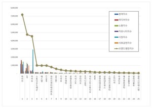 엔터테인먼트 상장기업 2026년 5월 브랜드평판...하이브, JYP, 카카오 順 - 뉴스 썸네일 이미지