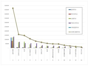 화장품 전문점 2026년 5월 브랜드평판...올리브영, 이니스프리, 미샤 順 - 뉴스 썸네일 이미지