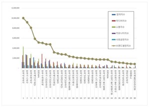 산업통상자원부 공공기관 2026년 5월 브랜드평판...석유공사, 가스공사... - 뉴스 썸네일 이미지