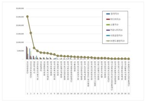 국민연금공단, 보건복지부 공공기관 2026년 5월 브랜드평판 1위 - 뉴스 썸네일 이미지