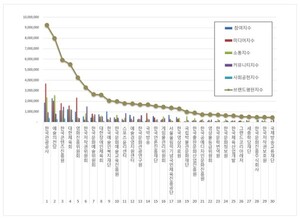 한국관광공사, 문화체육관광부 공공기관 2026년 5월 브랜드평판 1위 - 뉴스 썸네일 이미지