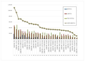 골프웨어 2026년 5월 브랜드평판...PXG, 나이키, 캘러웨이 順 - 뉴스 썸네일 이미지