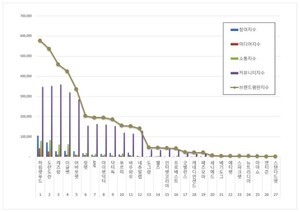반려동물용품 2026년 5월 브랜드평판...하림펫푸드, 도란도란, 캐츠랑 順 - 뉴스 썸네일 이미지