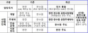 원전 수출, 정부가 직접 뛴다...민관합동 컨트롤타워 가동