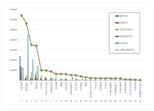 게임 상장기업 2026년 5월 브랜드평판...펄어비스, 크래프톤, NC 順 - 뉴스 썸네일 이미지