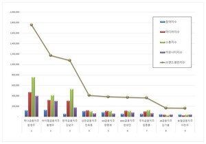 하나금융지주 함영주, 금융지주 CEO 2026년 5월 브랜드평판 1위