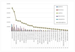 한국연구재단, 과학기술정보통신부 공공기관 2026년 5월 브랜드평판 1위
