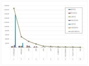 항공화물운송 상장기업 2026년 5월 브랜드평판...현대글로비스, CJ대한통운, 한진 順