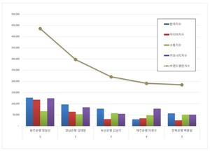 광주은행 정일선, 지방은행 CEO 2026년 5월 브랜드평판 1위