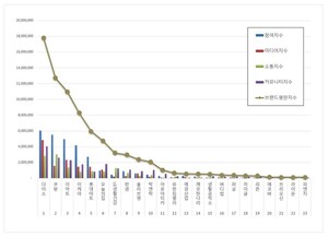 생활용품 2026년 5월 브랜드평판...다이소, 쿠팡, 이마트 順 - 뉴스 썸네일 이미지