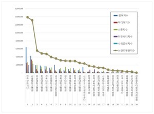 한국장학재단, 교육부 공공기관 2026년 5월 브랜드평판 1위