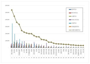 식품 상장기업 2026년 5월 브랜드평판...삼양식품, 오리온, 농심 順 - 뉴스 썸네일 이미지