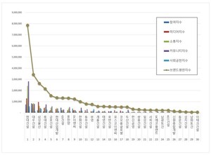건설회사 2026년 5월 브랜드평판...현대건설, 대우건설, 삼성물산 順