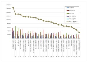 한국교육개발원, 국무조정실 공공기관 2026년 5월 브랜드평판 1위 - 뉴스 썸네일 이미지