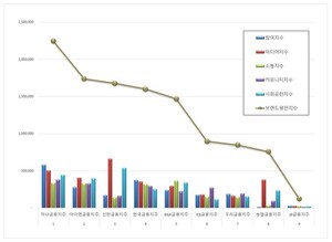 금융지주 2026년 5월 브랜드평판...하나금융지주, 아이엠금융지주, 신한금융지주 順