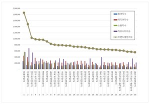 전문대학 2026년 5월 브랜드평판...경복대학교, 서울예술대학교, 대전보... - 뉴스 썸네일 이미지