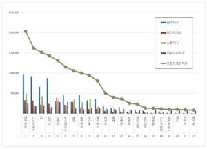 레저용품 2026년 5월 브랜드평판...데카트론, 스노우피크, K2 順 - 뉴스 썸네일 이미지