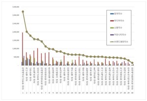 연금 2026년 5월 브랜드평판...미래에셋자산운용, 하나은행, 신한은행 順 - 뉴스 썸네일 이미지