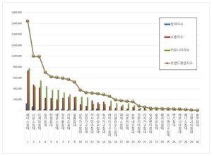 침대 2026년 5월 브랜드평판...에이스, 시몬스, 이케아 順 - 뉴스 썸네일 이미지