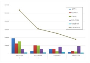한국조폐공사, 재정경제부 공공기관 2026년 5월 브랜드평판 1위