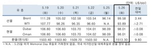 5월26일 국제유가, Brent유 오르고 WTI 하락