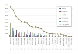 채권추심 2026년 5월 브랜드평판...KB신용정보, 고려신용정보, 신한신용정보 順